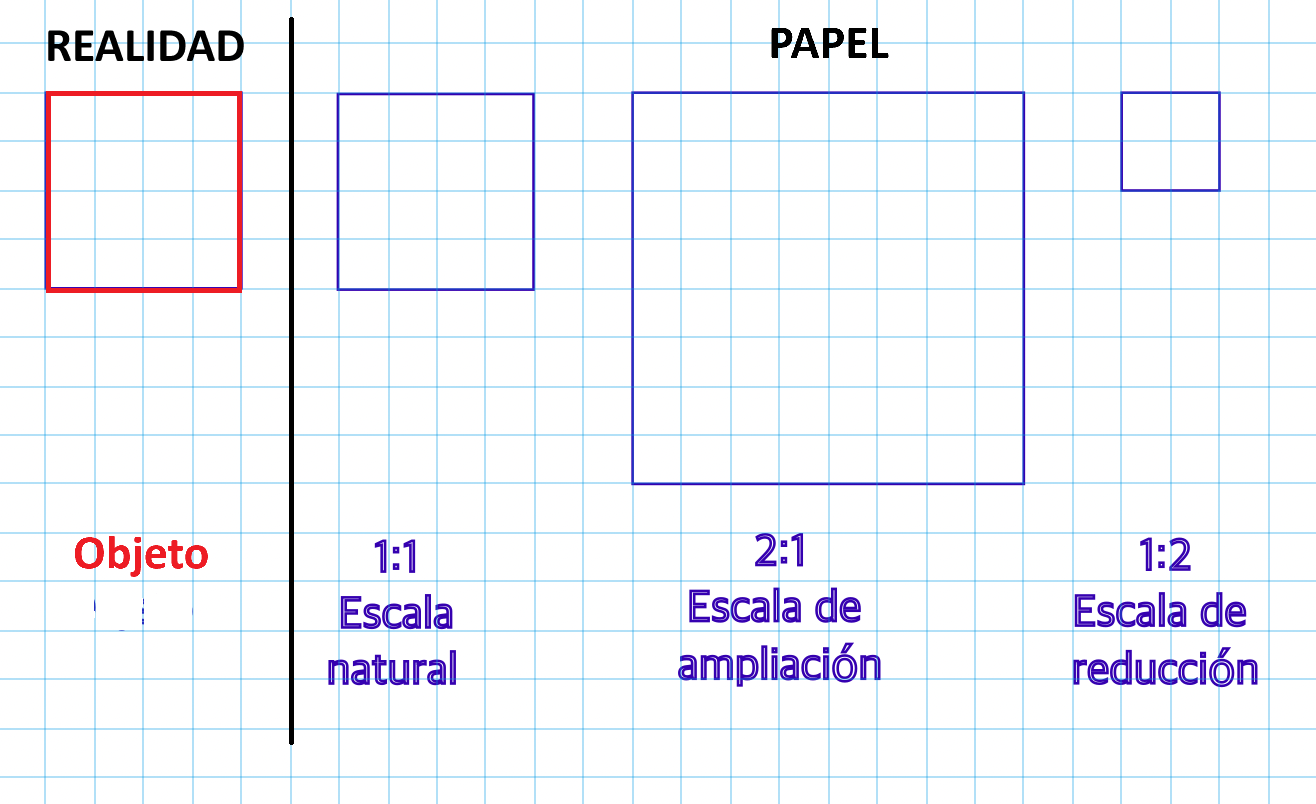 Figura que explica los distintos tipos de escalas.
