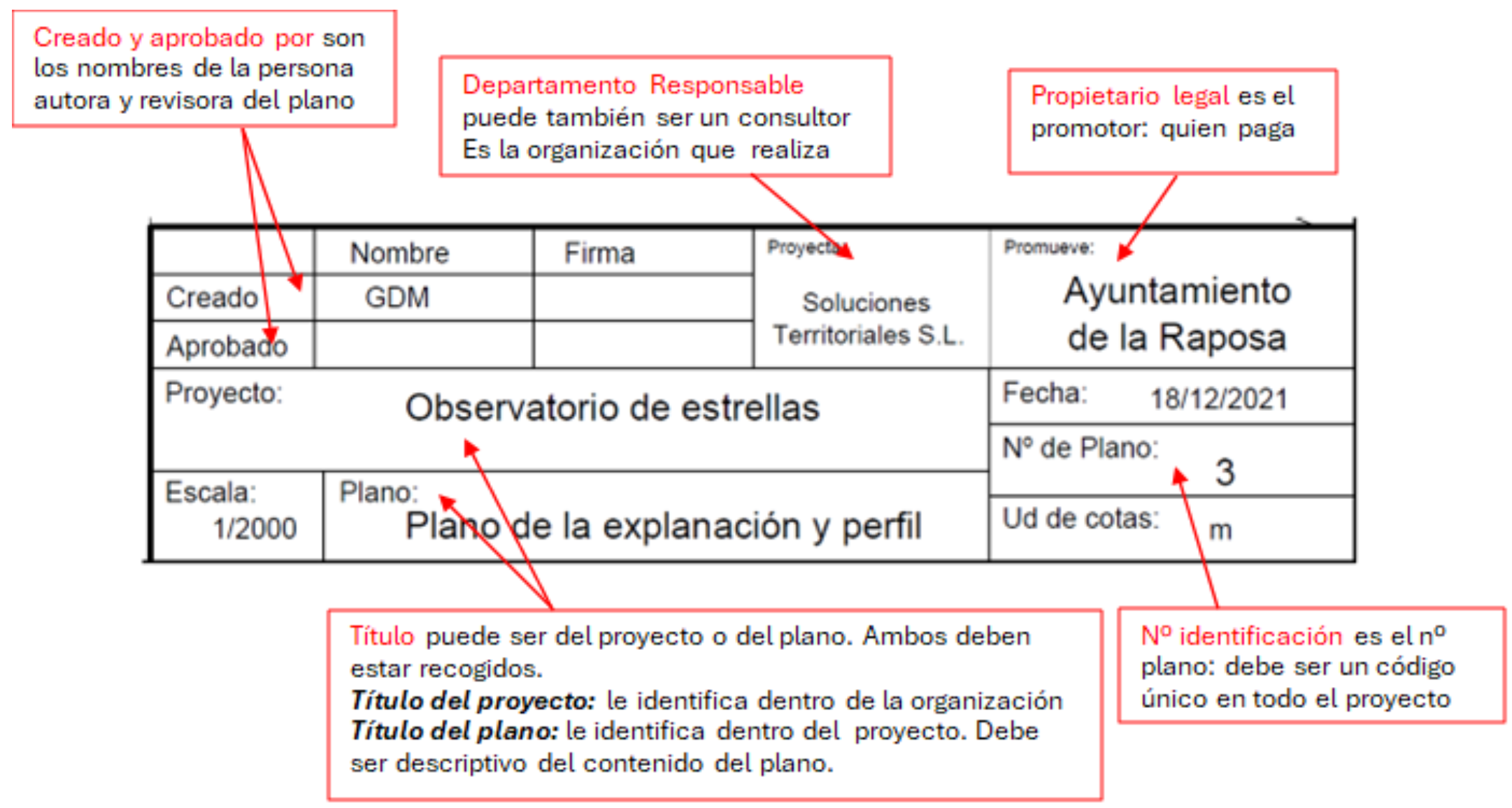 Elementos fundamentales de un cajetín.